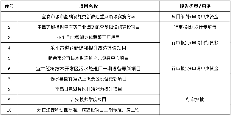 市政工程咨询项目一览表（部分）